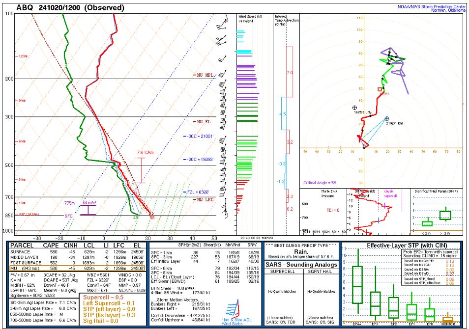 Weather Update for Central New Mexico: October 20, 2024