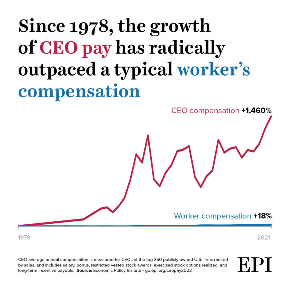 Since 1978, CEO Compensation Has Skyrocketed Compared to Average Worker Pay