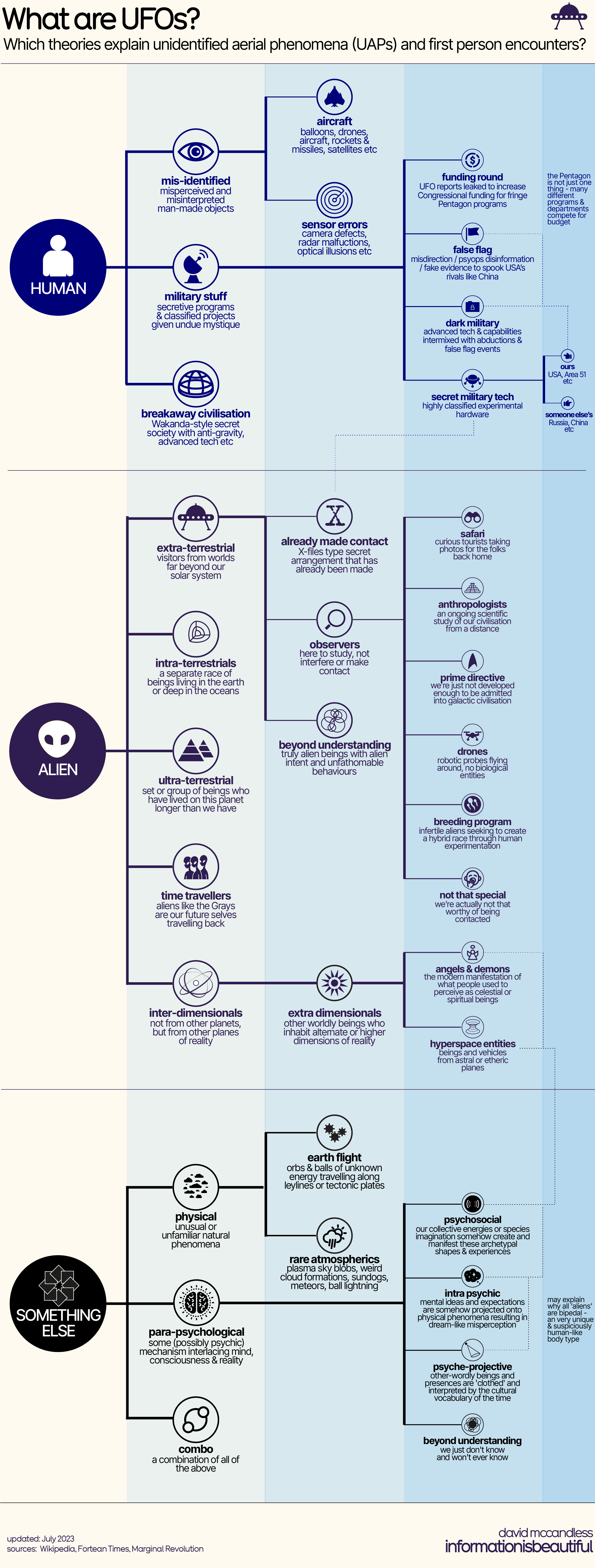 UFOs Explained: A Comprehensive Theory Infographic