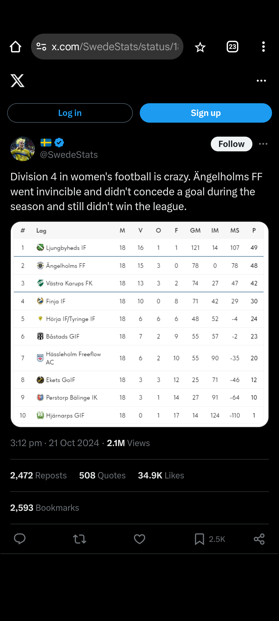 Unbeaten Yet Unrecognized: The Struggles of Swedish Women's Football Division 4