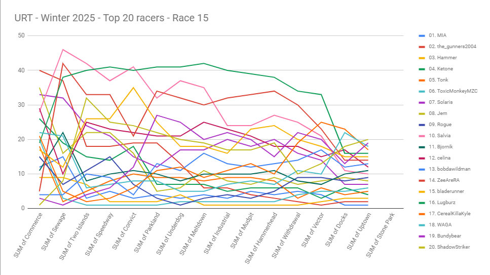 URT Winter 2025: The Top 20 Racers Battle It Out in Race 15