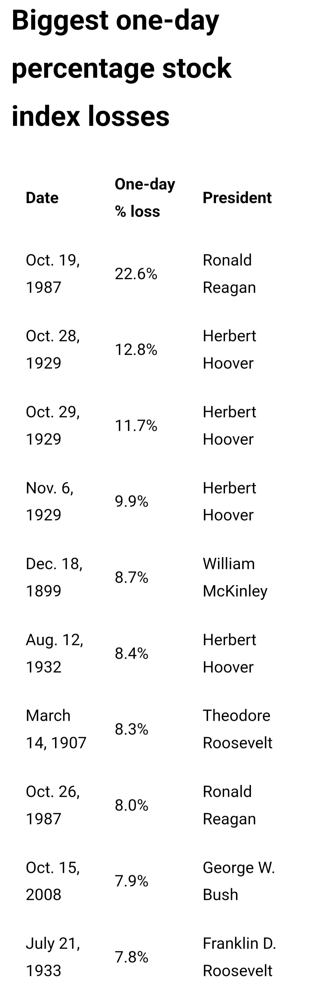 Historic Stock Market Plunge: The Biggest One-Day Losses Ever