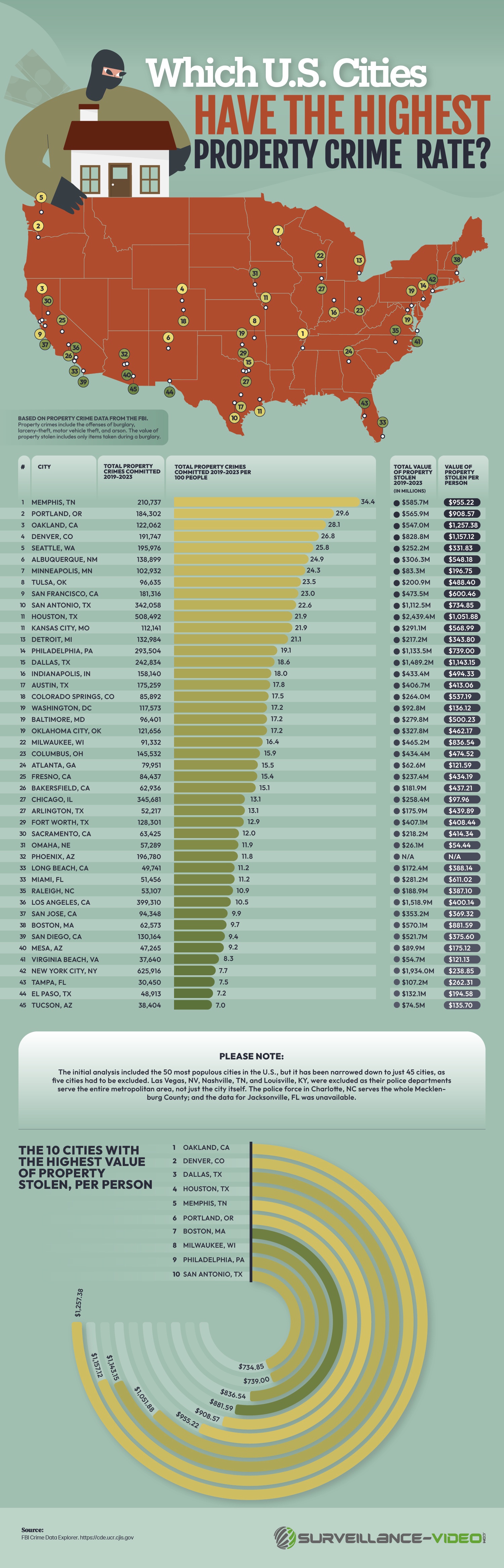 Exploring the U.S. Cities with the Most Property Crimes