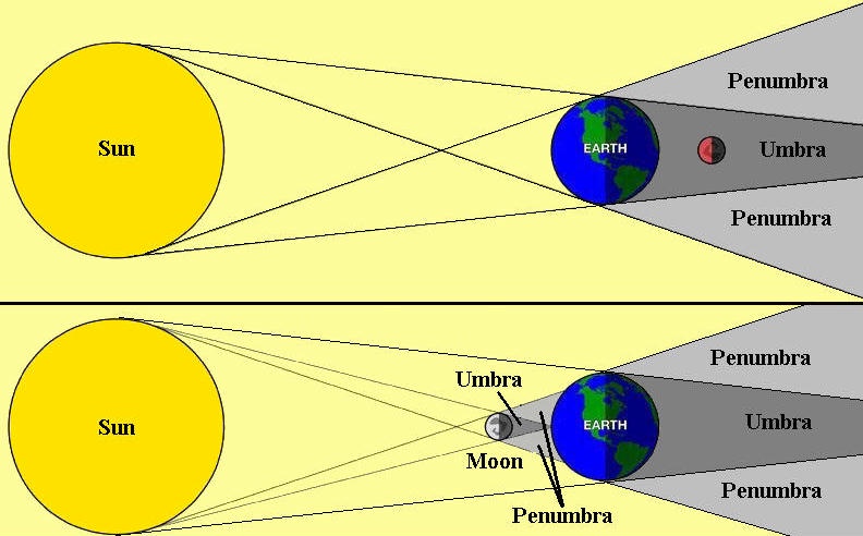 Understanding Lunar and Solar Eclipses: A Visual Guide