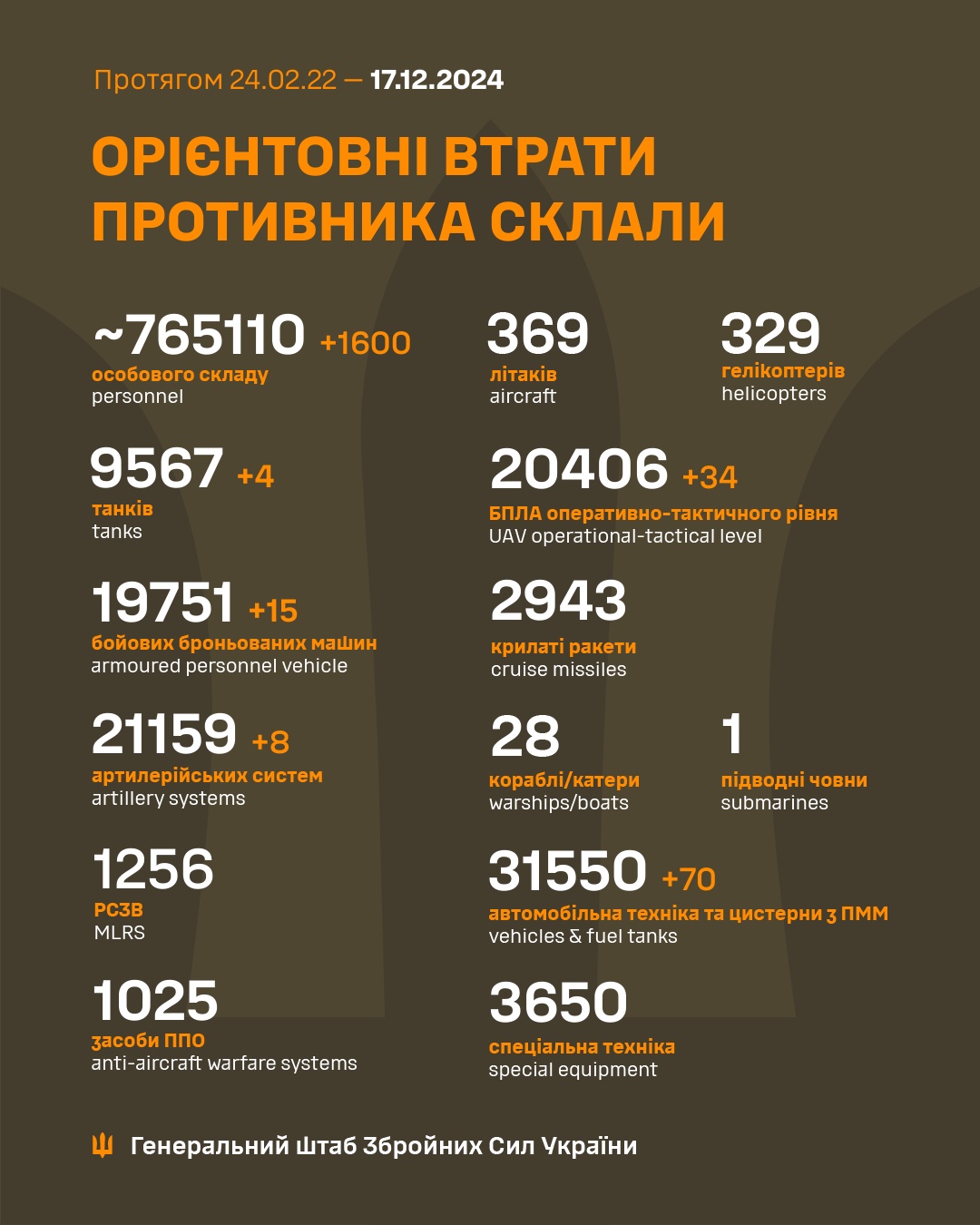 Latest update from the Ukrainian Armed Forces as of December 17th.