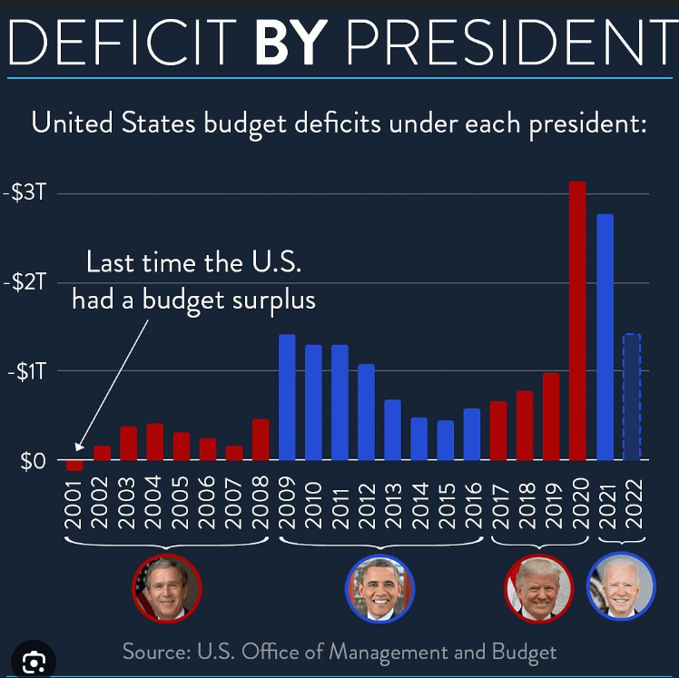 Analyzing the US Deficit Under Each President