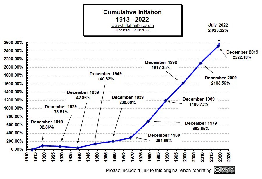 A look at cumulative inflation in the USA from 1913 to 2022.