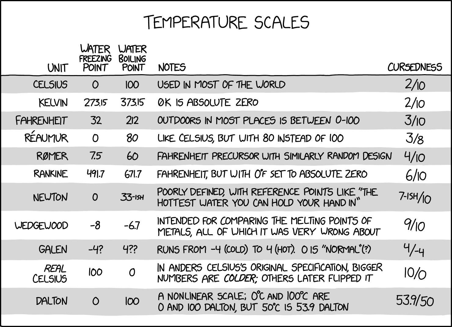Is it cursed? Either way, the fascinating history of temperature scales will blow your mind!