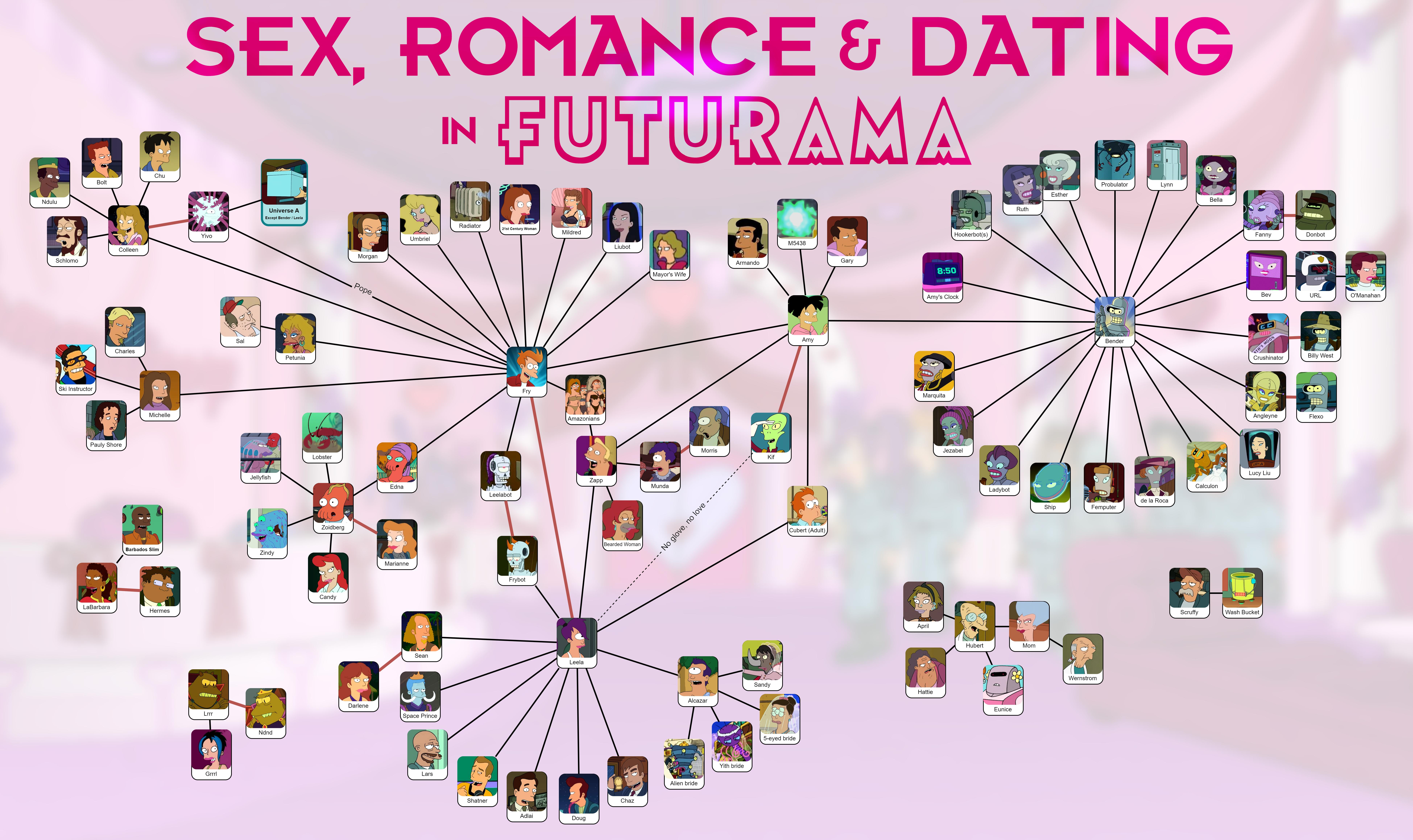 Exploring Love and Relationships in Futurama