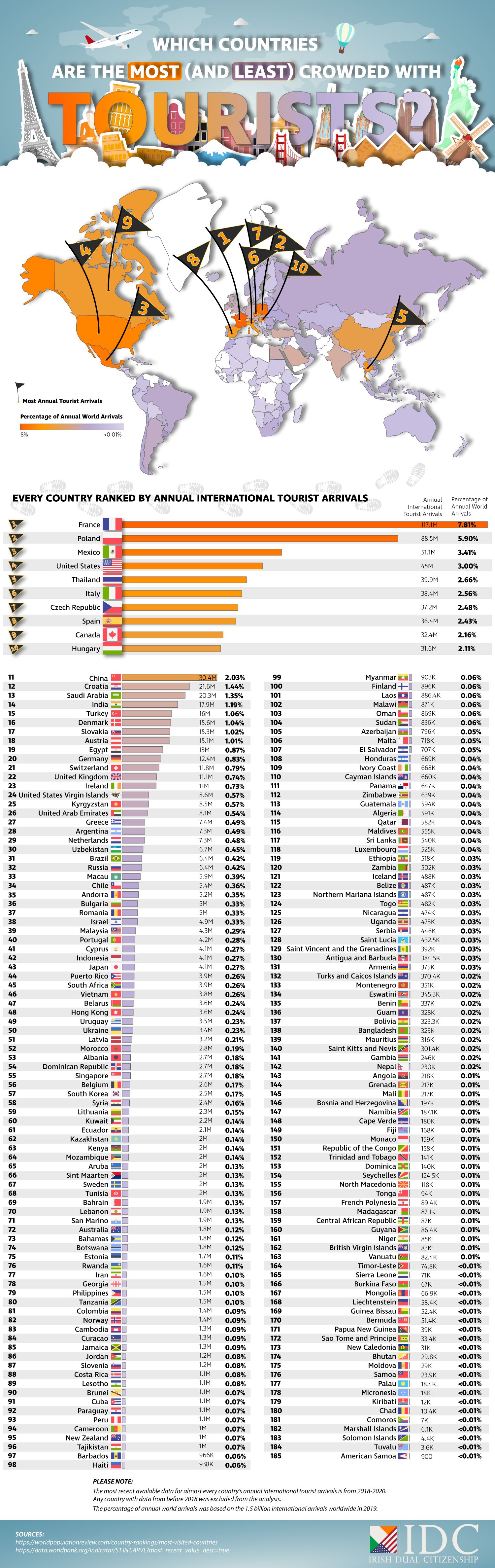 A Global Perspective: Ranking Countries by Tourist Arrivals