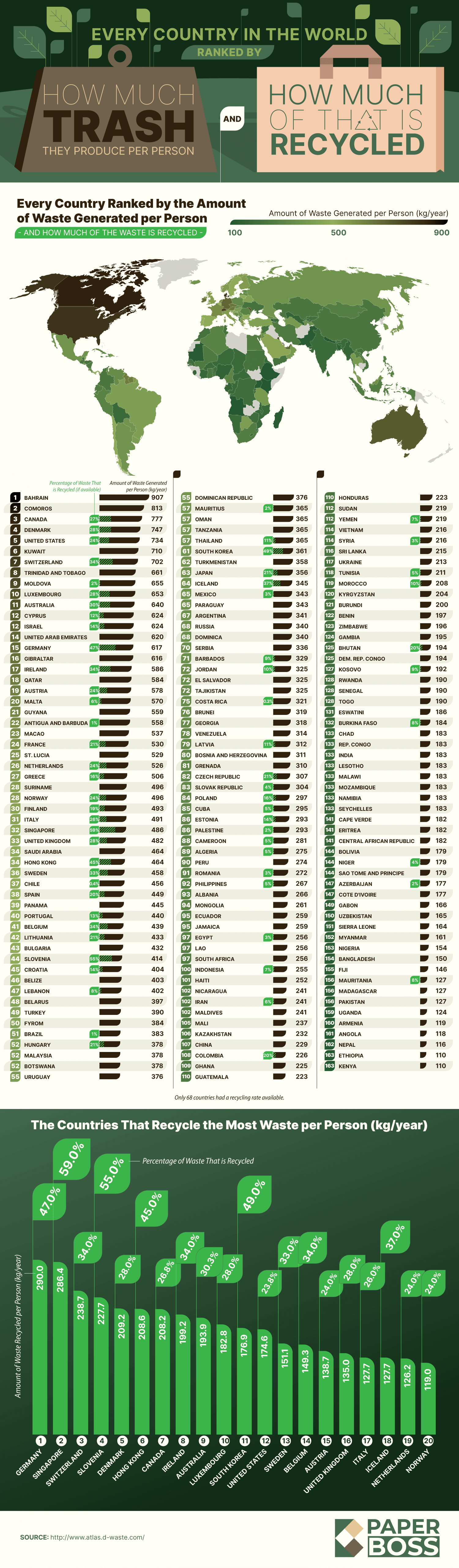 Ranking every country by their waste production per person and recycling efforts.