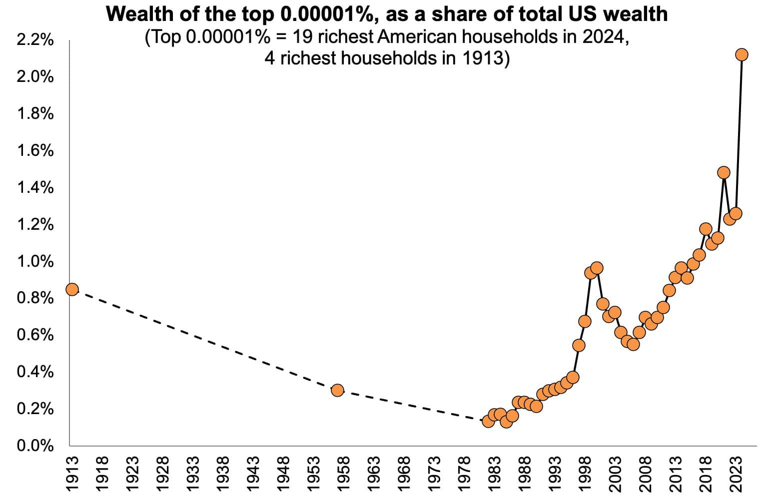 The Astonishing Wealth Disparity of the Top 0.00001% in America