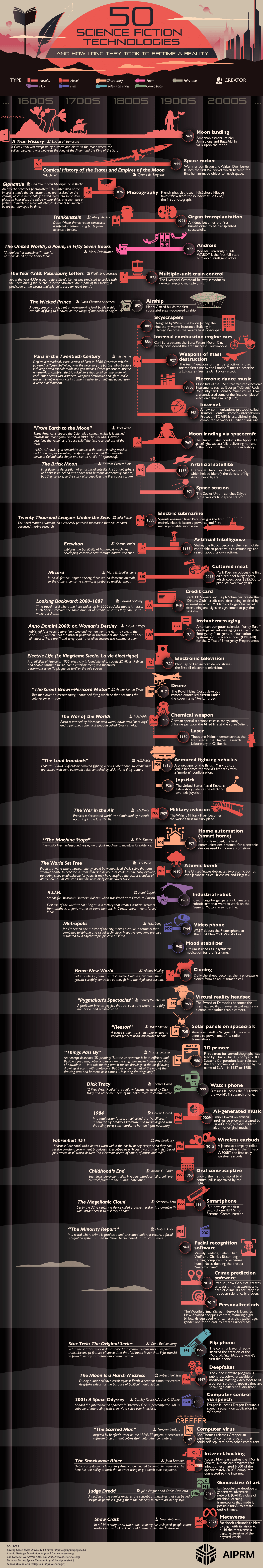 50 Science Fiction Technologies and Their Journey to Reality: How Long Did It Take?