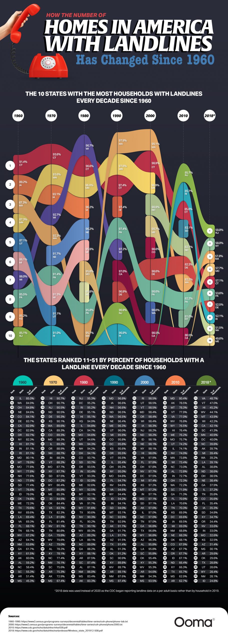 Tracking Landline Usage in Homes Across the States Since 1960