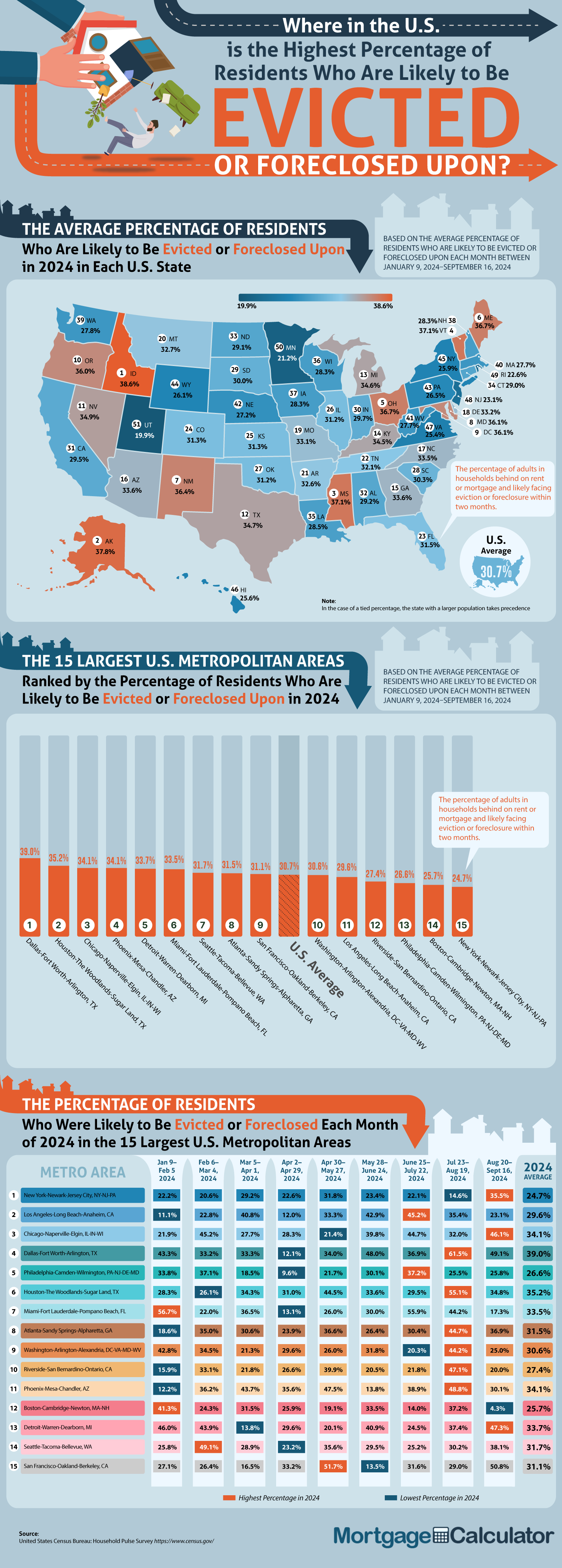 Americans facing the highest risk of eviction and foreclosure