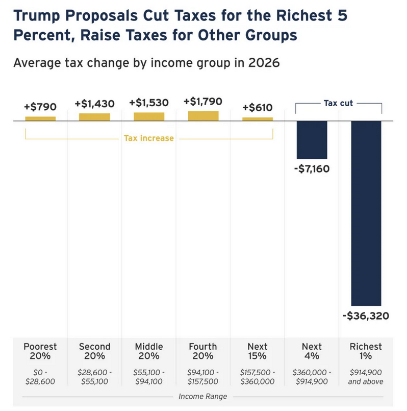 Breaking News: Trump's Tax Plan Unveiled - Brace for Changes if You Earn Less Than $300,000!