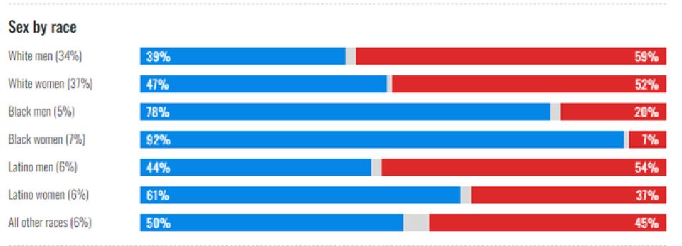 2024 US Election Results: A Deep Dive into Gender and Racial Voting Trends