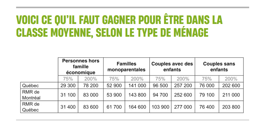 The Middle Class of Quebec: A Closer Look