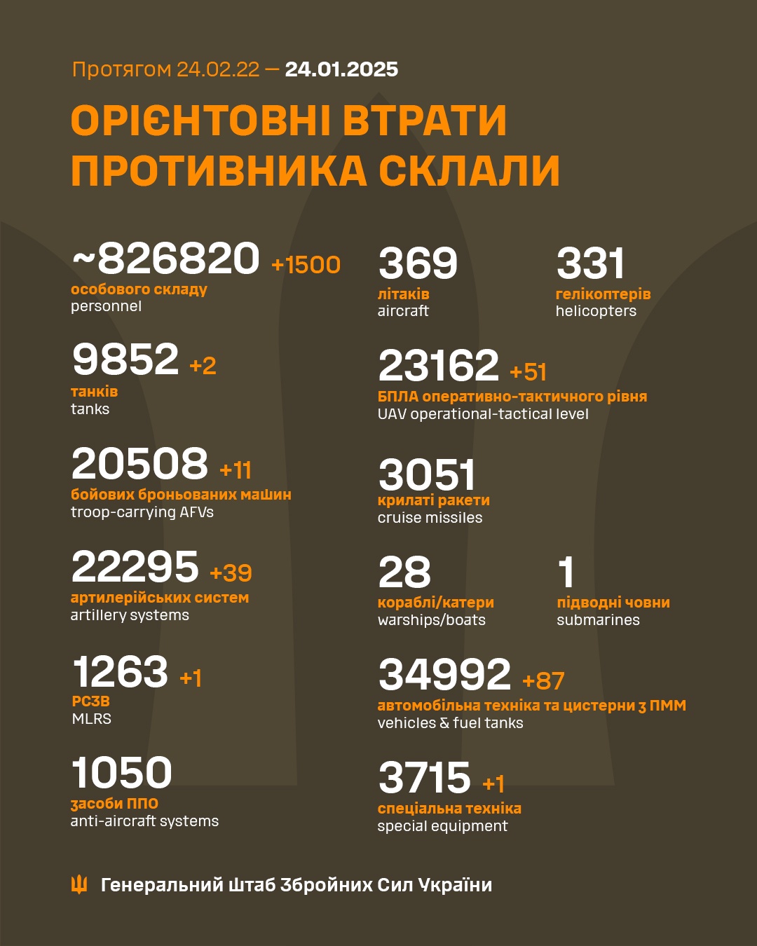 Latest update from the Ukrainian Armed Forces - January 24th.