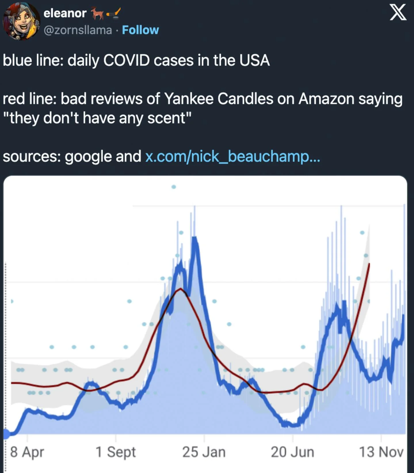 Comparing COVID cases to those hilarious bad reviews of Yankee Candles.