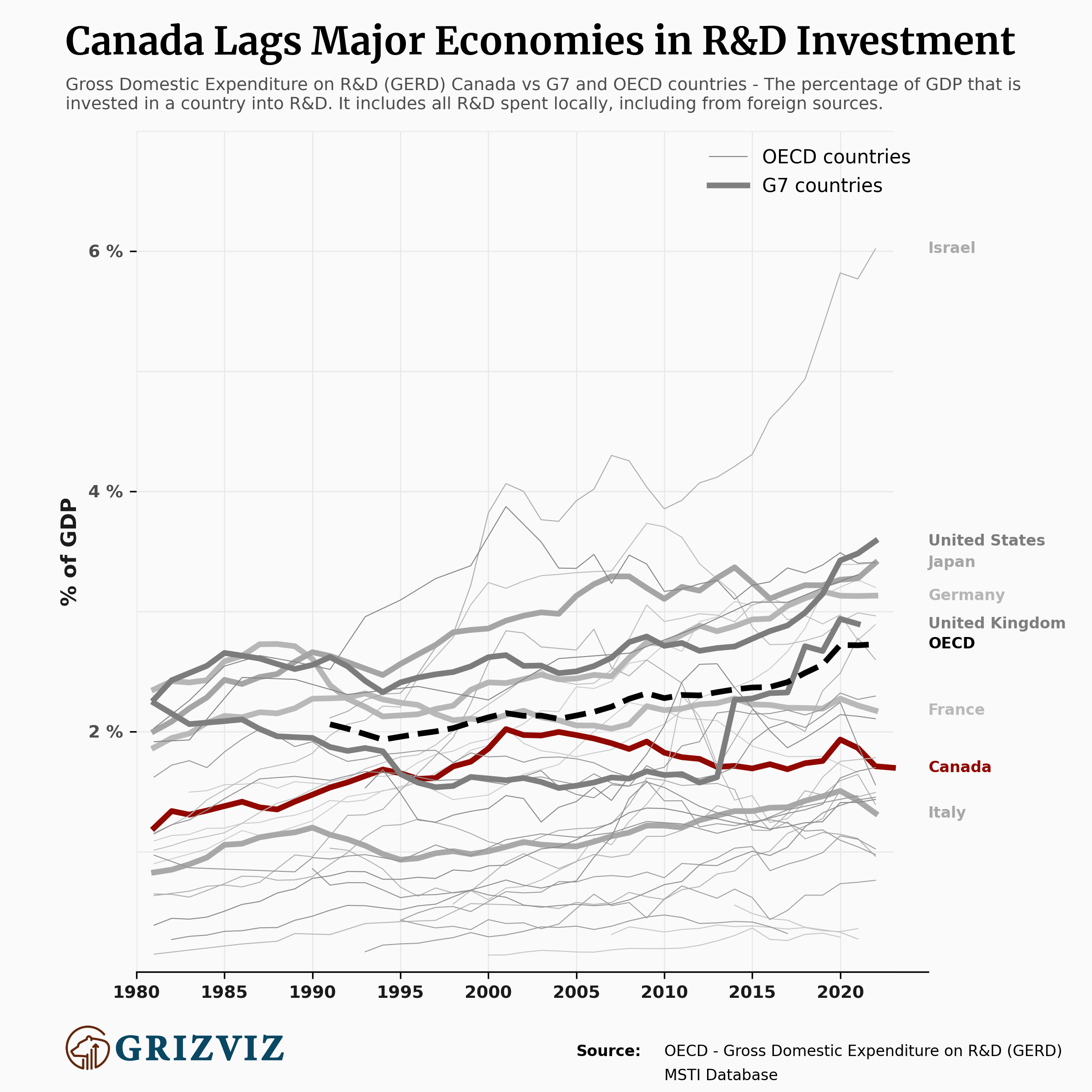 Innovative Research and Development in Canada