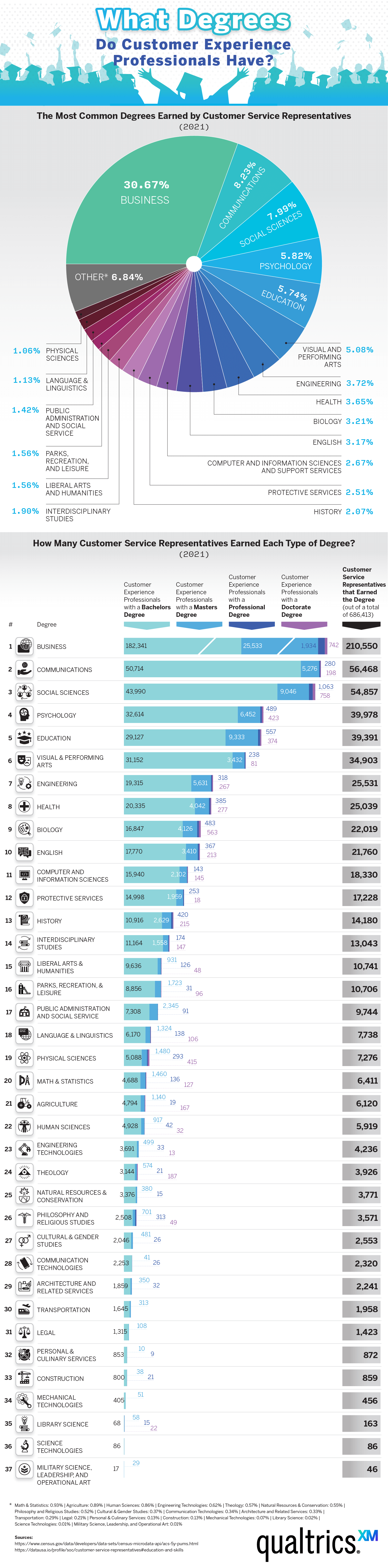 What Qualifications Do Customer Experience Pros Really Have?