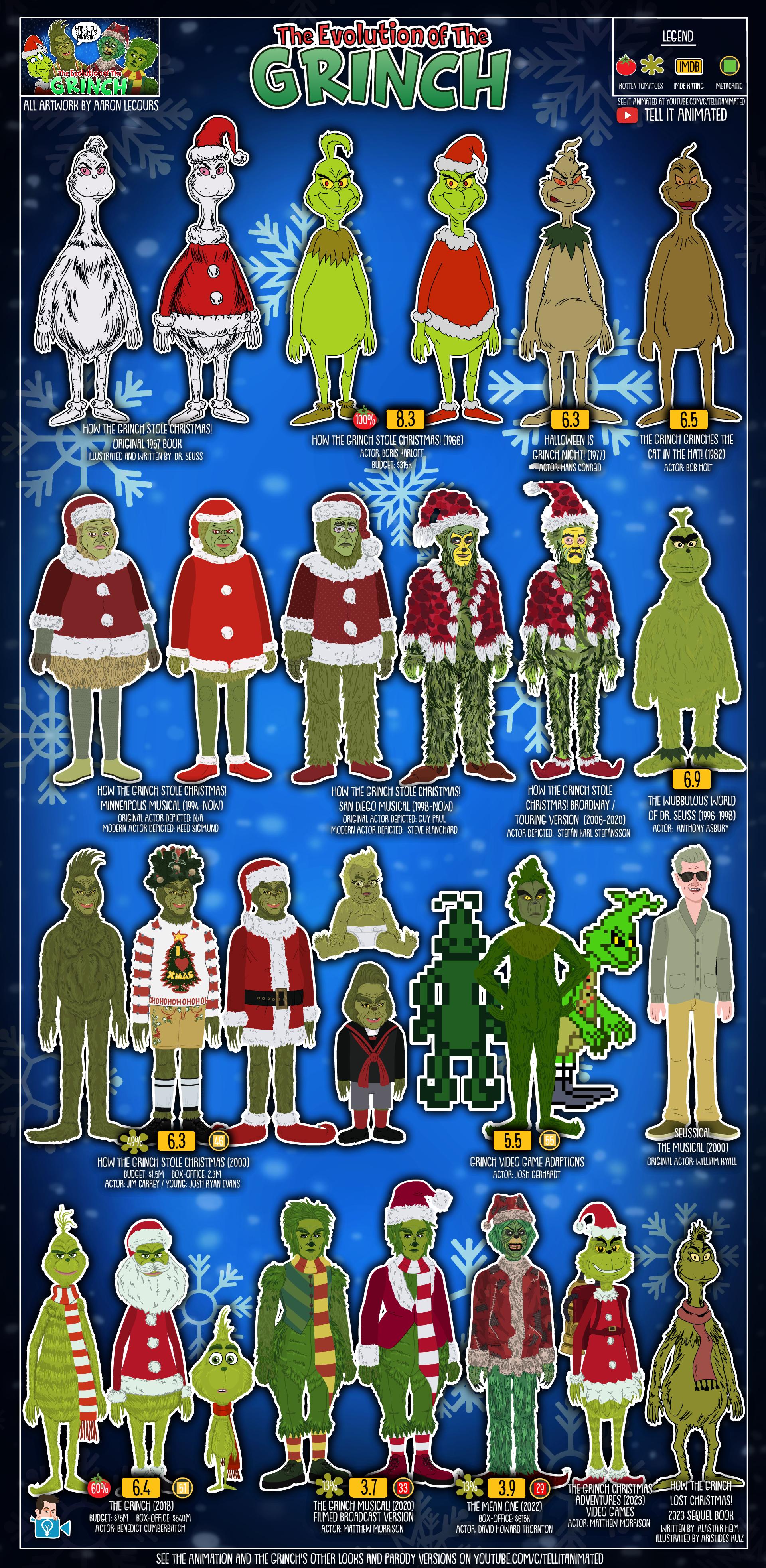 Tracing the Grinch's Transformation: An Illustrated Evolution