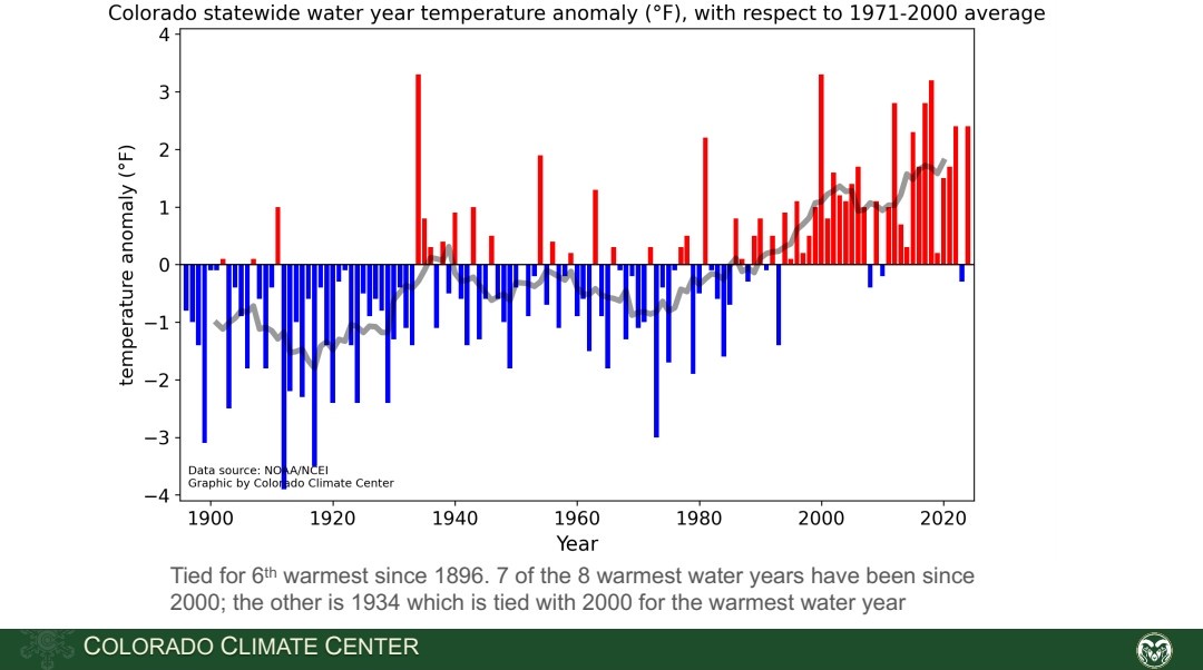 CSU's 2024 Water Year: Tracking Statewide Temperature Trends