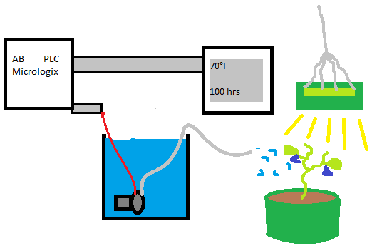Revolutionizing Plant Care with Automation