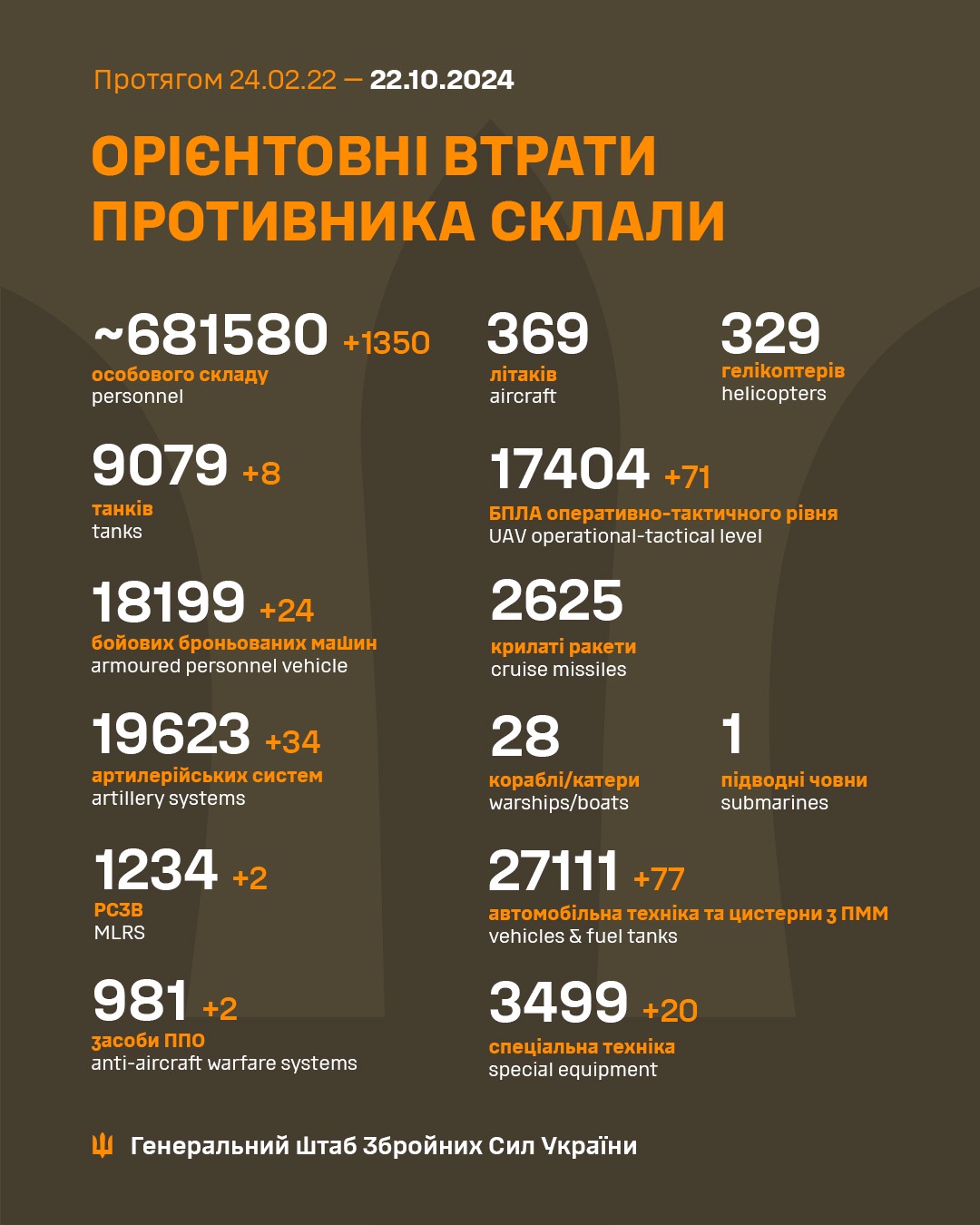 Latest Update from the Ukrainian Armed Forces: October 22nd Insights