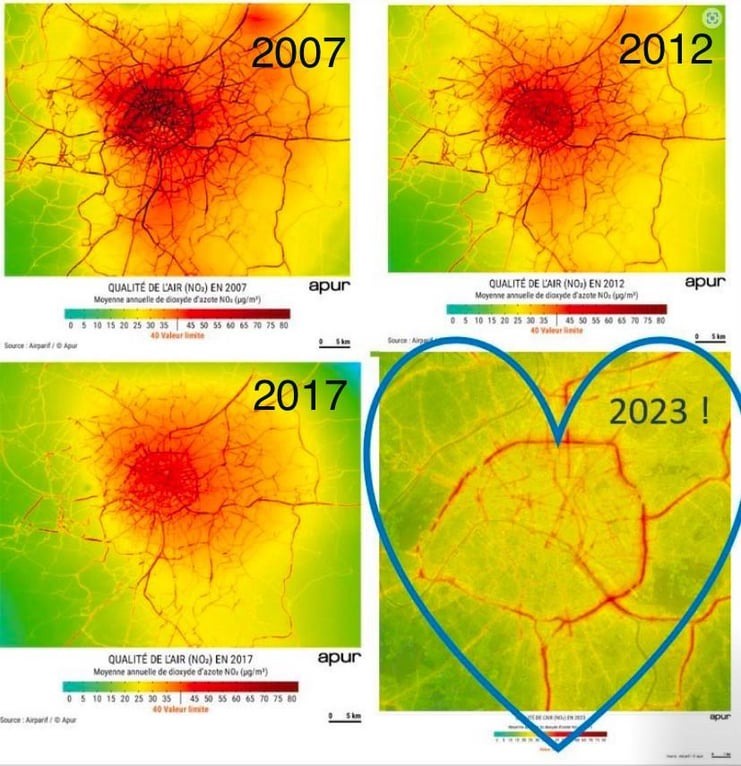 Paris has seen a remarkable drop in air pollution over the past 15 years.