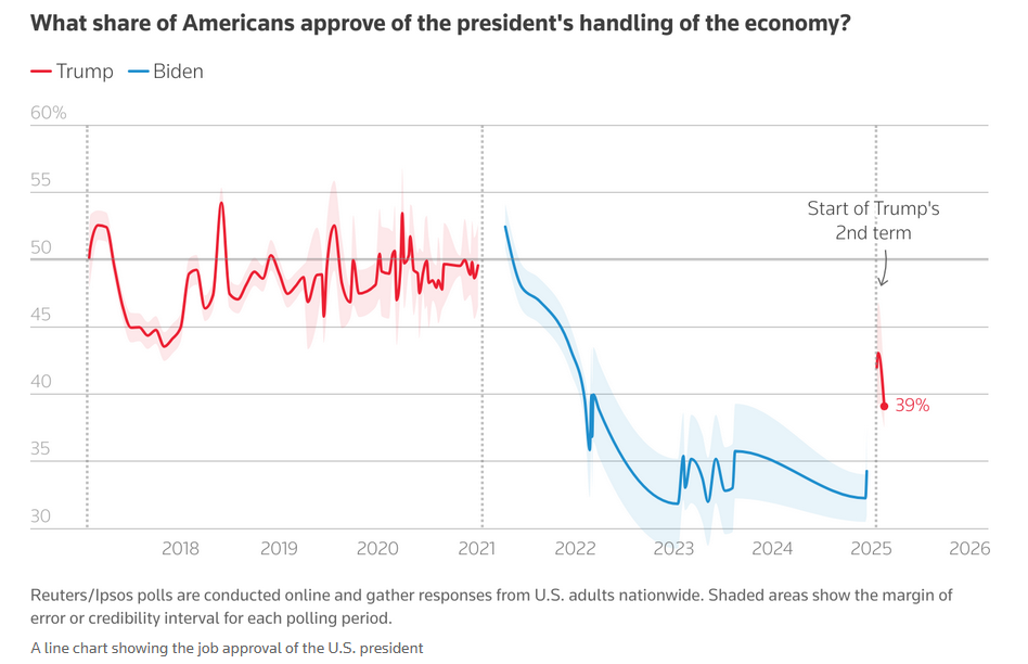 Trump's Approval Rating Takes a Hit as Economic Concerns Rise