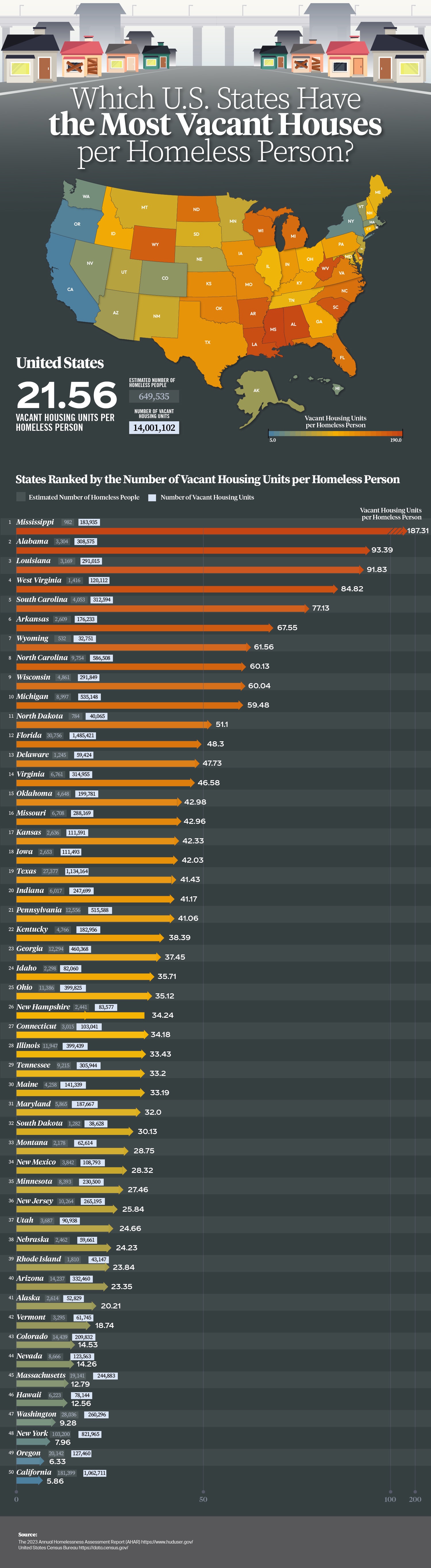 Ranking States: The Ratio of Vacant Homes to Homeless Individuals