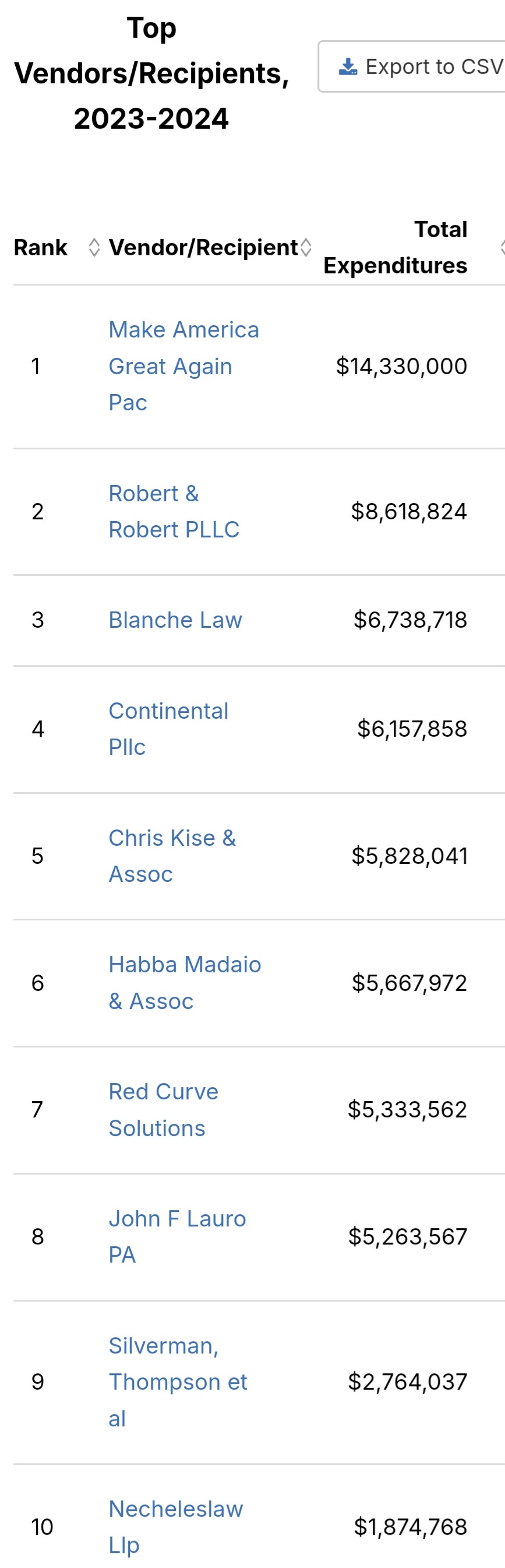 Behind the Scenes: Save America PAC's Legal Expenses