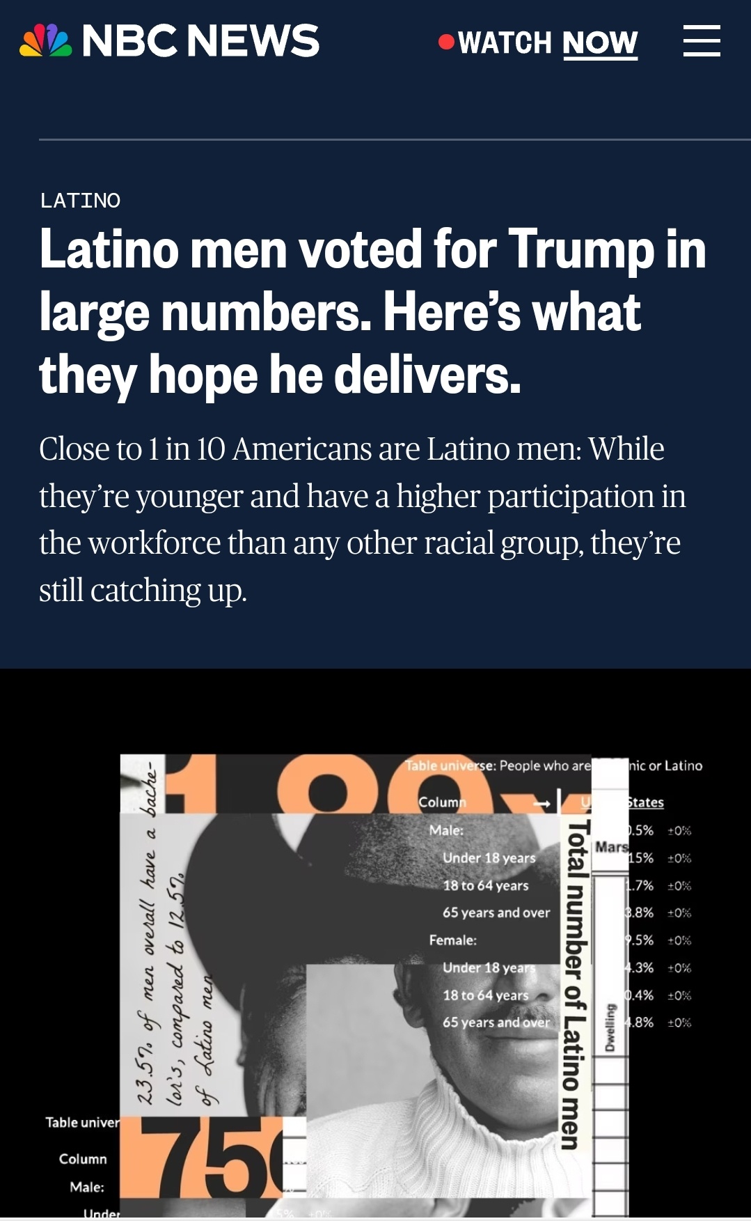 It's Truly Surprising How Some Latino Men Believe Trump Will Support Them