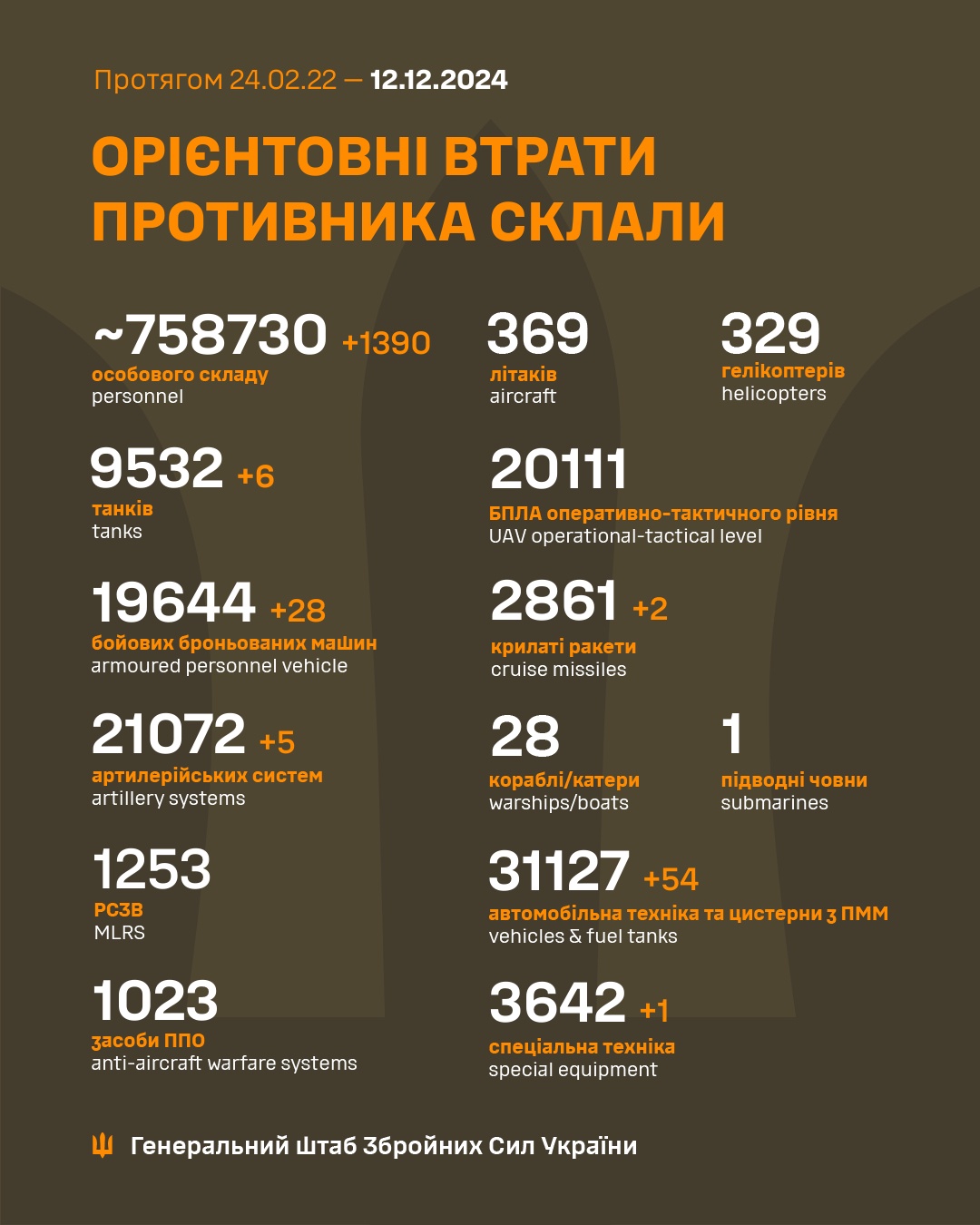 Latest Update from the Ukrainian Armed Forces - December 12th