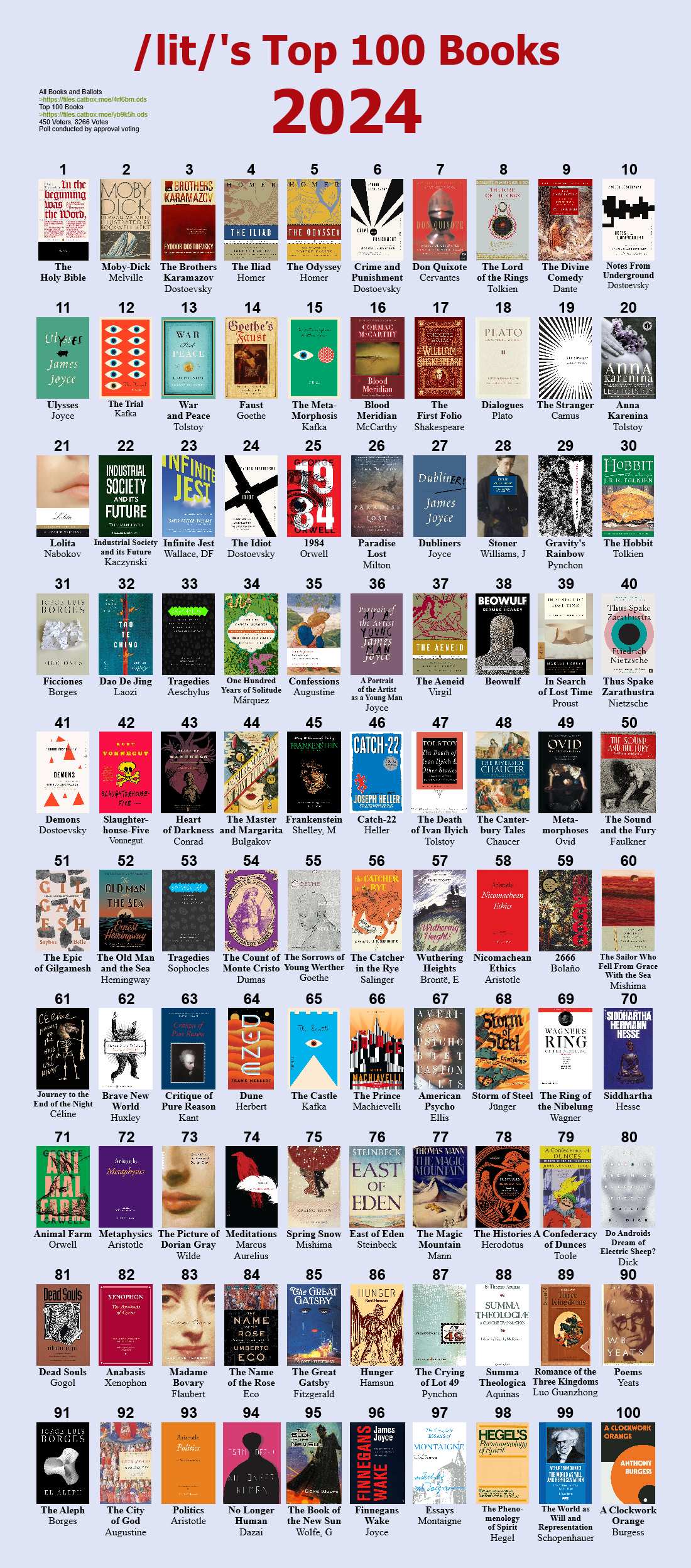 The Ultimate 4chan /lit/ Top 100 Books for 2024