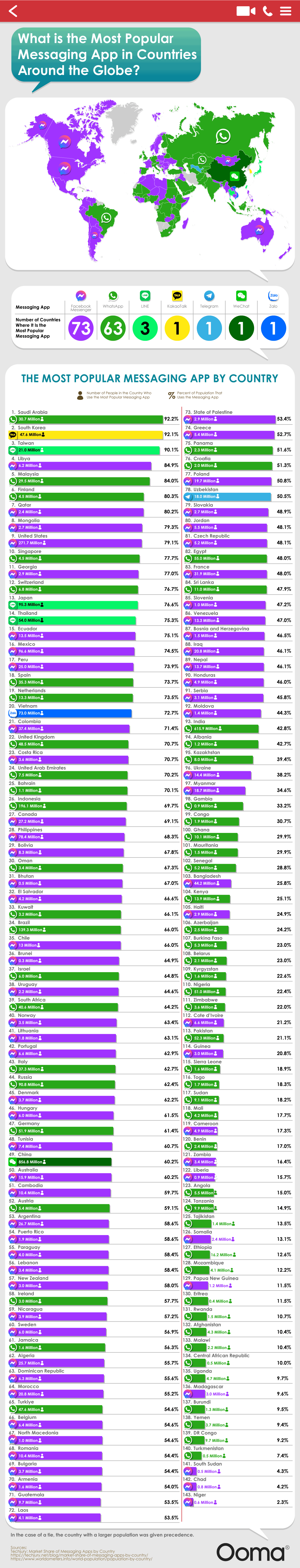 The Most Popular Messaging App Across the Globe