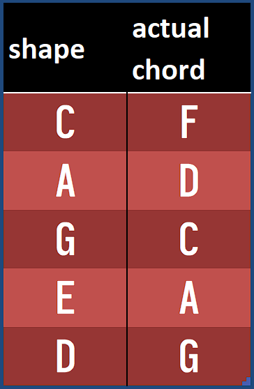 Strumming Guitar Chords on a Ukulele: A Musical Journey