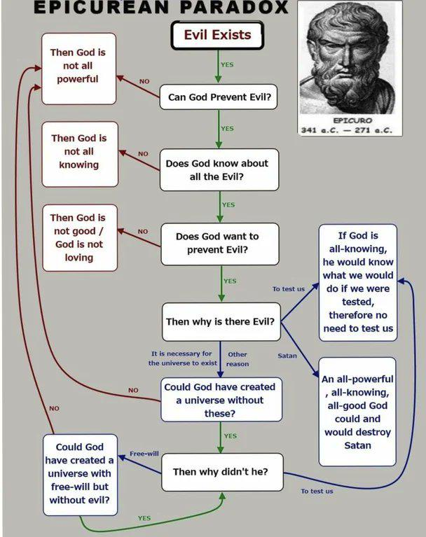 Exploring the Epicurean Paradox: A Deep Dive