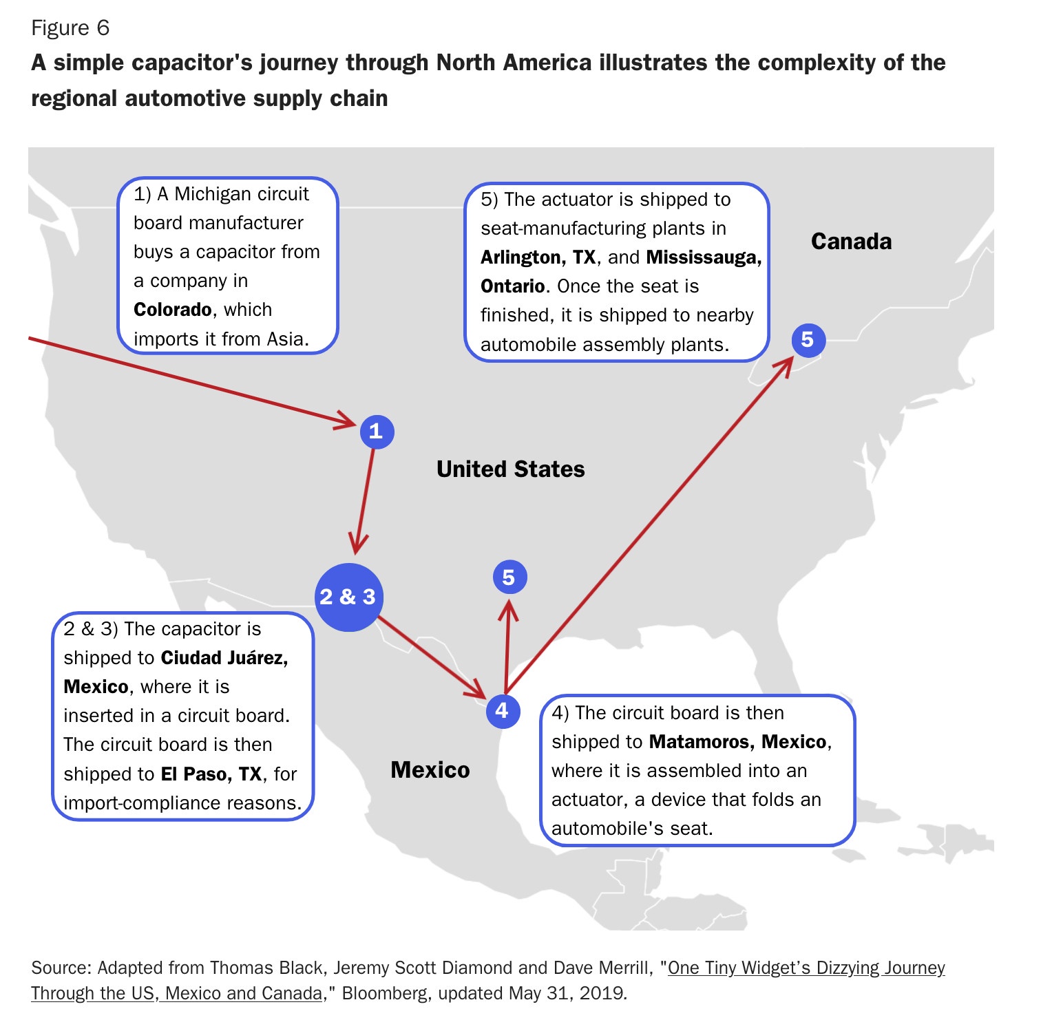 The Surprising Complexity of the Supply Chain Revealed