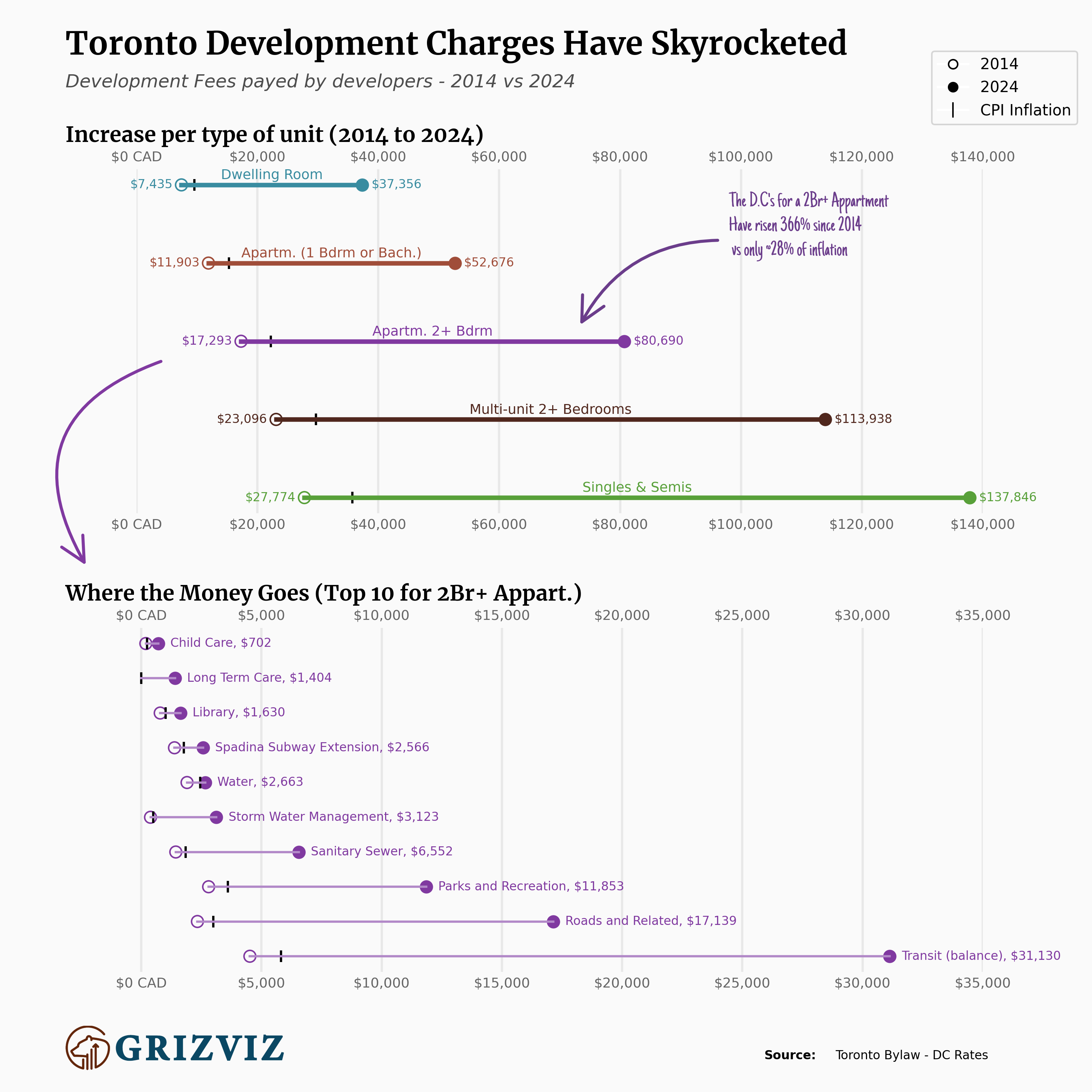 A Decade of Toronto Development Charges: A Comprehensive Overview