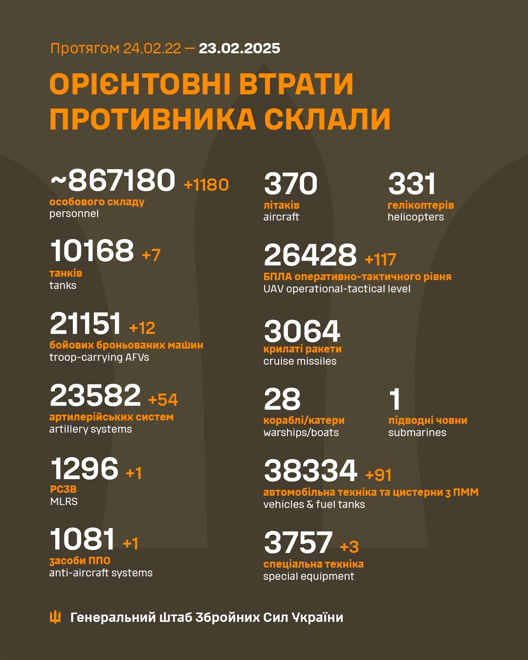 Latest Update from the Ukrainian Armed Forces - February 23rd