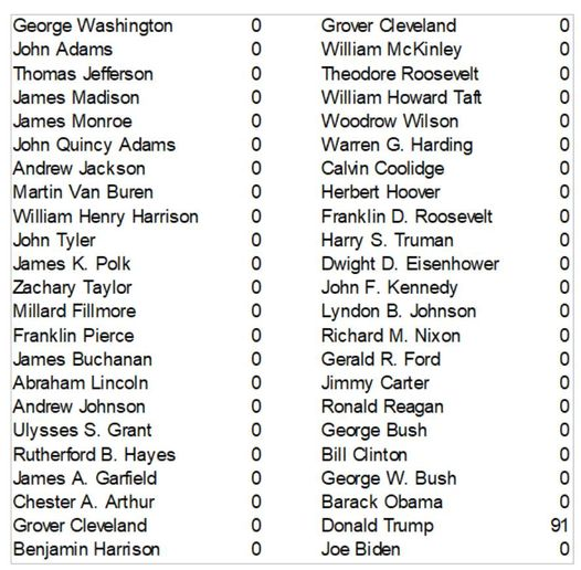 A Look at the 46 US Presidents: 91 Criminal Charges Among Them