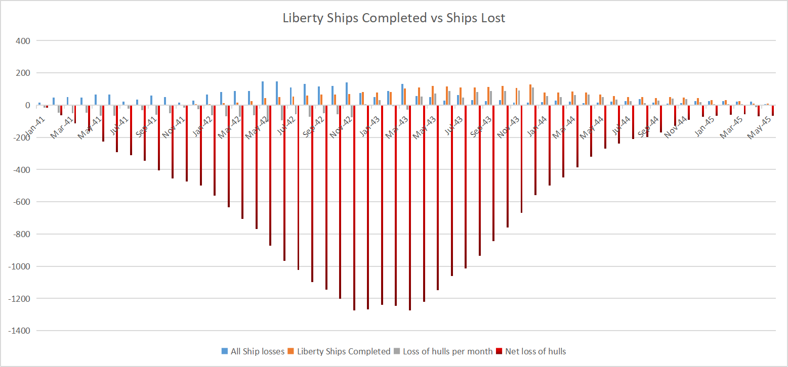 The Impact of Shipping Losses vs Liberty Ships in World War II