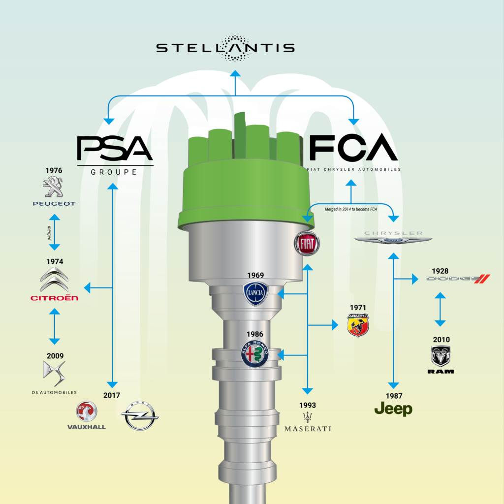 Mapping the Stellantis empire: A look at all their car brands