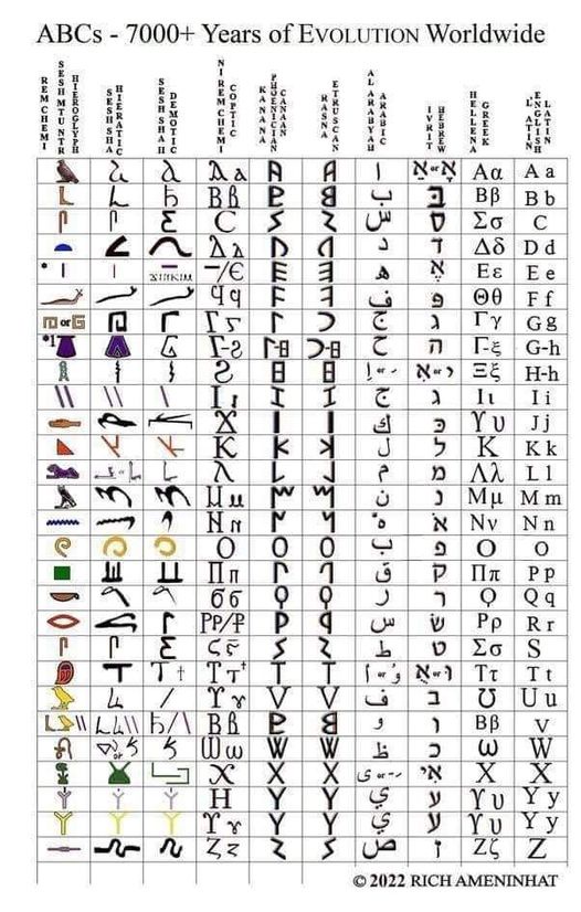 Fascinating Facts: The Evolution of the Modern Alphabet