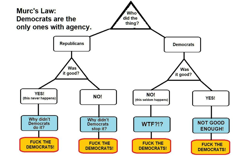 Understanding Murc's Law