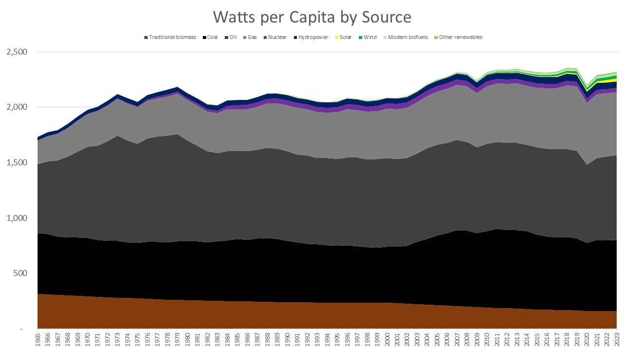 Annual Watts per Capita statistics