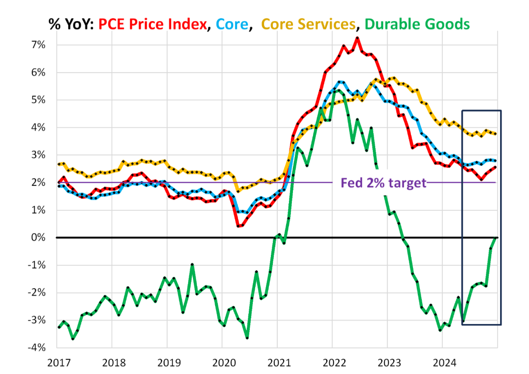 Inflation Rates Rising Above Target: What It Means for Us